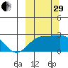 Constantine Harbor tide chart for Monday, September 29, 2025