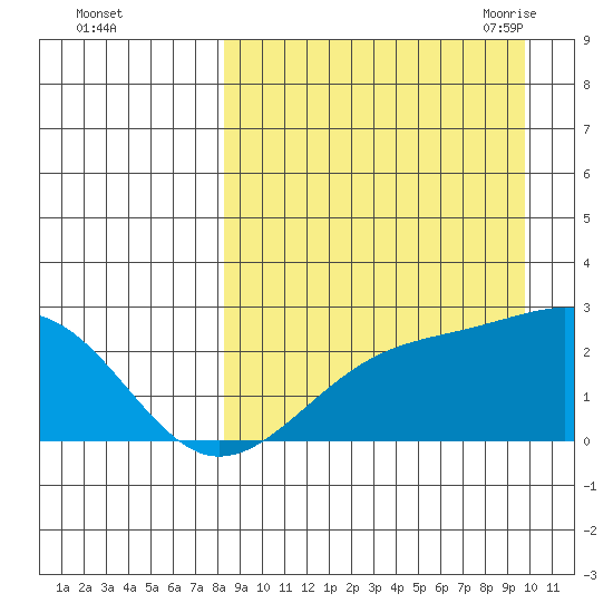 Constantine Harbor tide chart for Tuesday, September 2, 2025