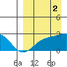 Constantine Harbor tide chart for Tuesday, September 2, 2025
