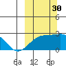 Constantine Harbor tide chart for Tuesday, September 30, 2025