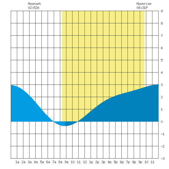 Constantine Harbor tide chart for Wednesday, September 3, 2025