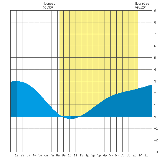 Constantine Harbor tide chart for Friday, September 5, 2025