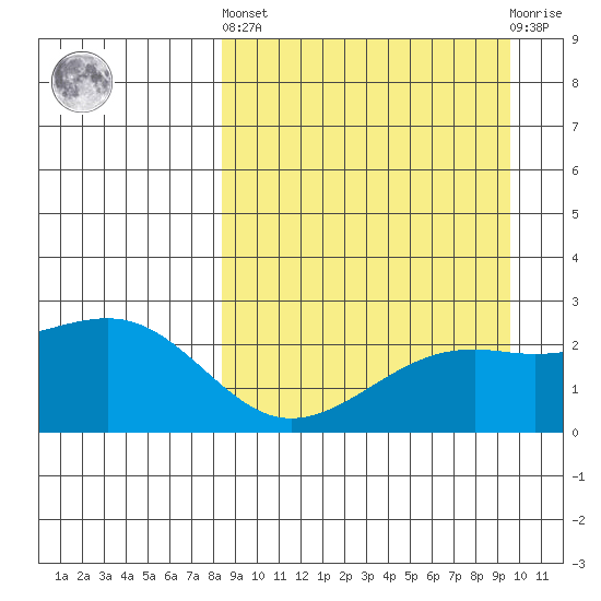 Constantine Harbor tide chart for Sunday, September 7, 2025