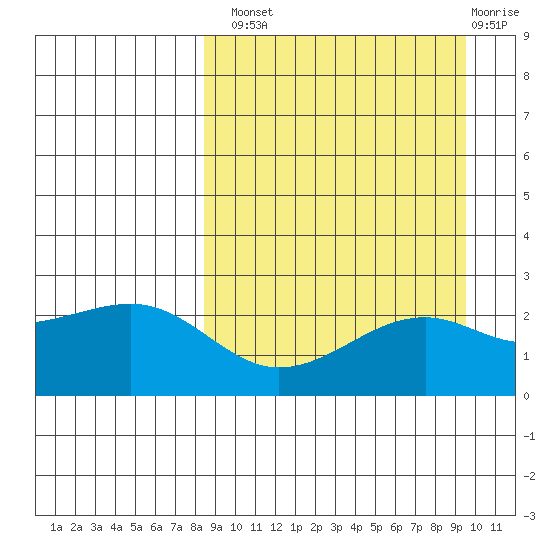 Constantine Harbor tide chart for Monday, September 8, 2025