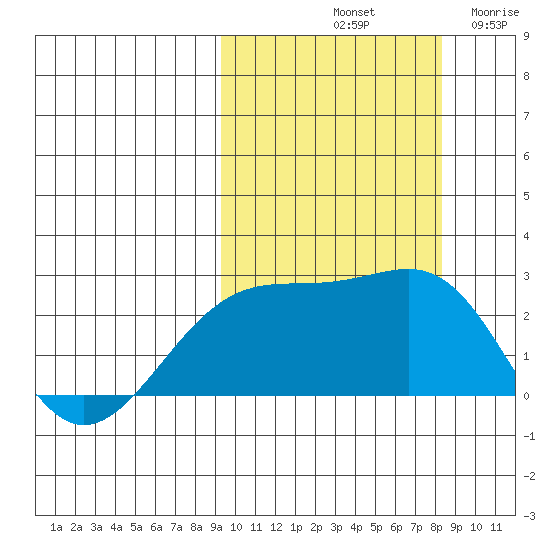 Constantine Harbor tide chart for Friday, October 10, 2025