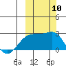 Constantine Harbor tide chart for Friday, October 10, 2025