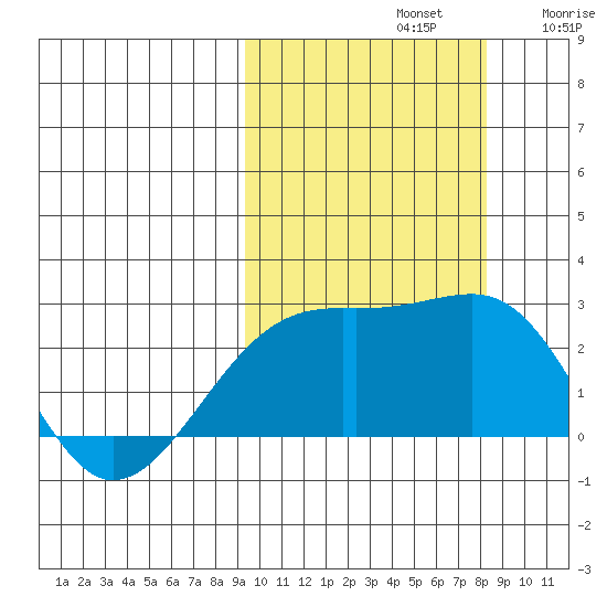 Constantine Harbor tide chart for Saturday, October 11, 2025