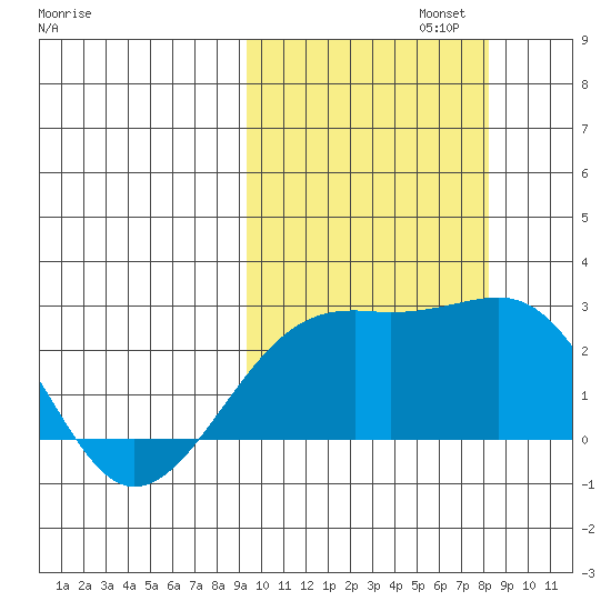 Constantine Harbor tide chart for Sunday, October 12, 2025