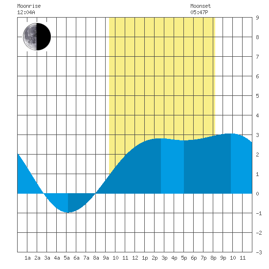 Constantine Harbor tide chart for Monday, October 13, 2025