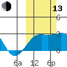 Constantine Harbor tide chart for Monday, October 13, 2025
