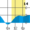 Constantine Harbor tide chart for Tuesday, October 14, 2025