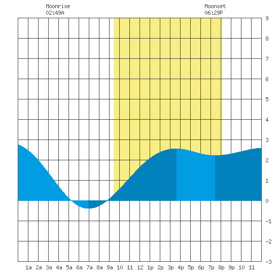 Constantine Harbor tide chart for Wednesday, October 15, 2025