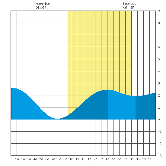 Constantine Harbor tide chart for Thursday, October 16, 2025