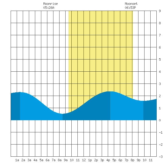 Constantine Harbor tide chart for Friday, October 17, 2025