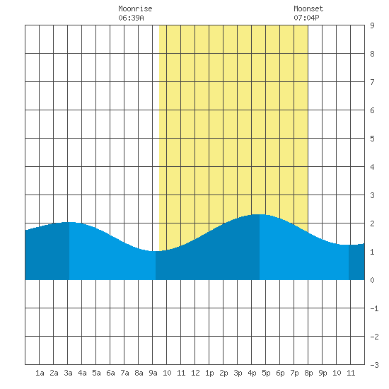 Constantine Harbor tide chart for Saturday, October 18, 2025