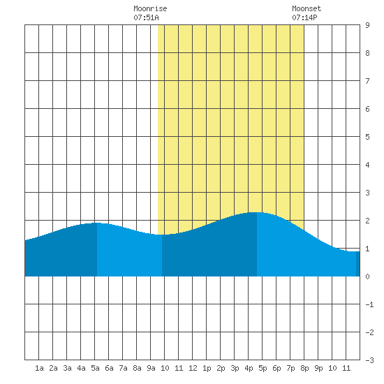 Constantine Harbor tide chart for Sunday, October 19, 2025