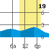 Constantine Harbor tide chart for Sunday, October 19, 2025