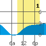 Constantine Harbor tide chart for Wednesday, October 1, 2025