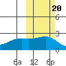 Constantine Harbor tide chart for Monday, October 20, 2025