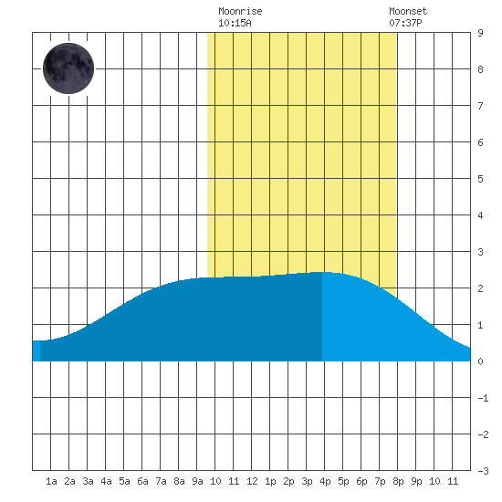 Constantine Harbor tide chart for Tuesday, October 21, 2025