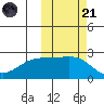 Constantine Harbor tide chart for Tuesday, October 21, 2025