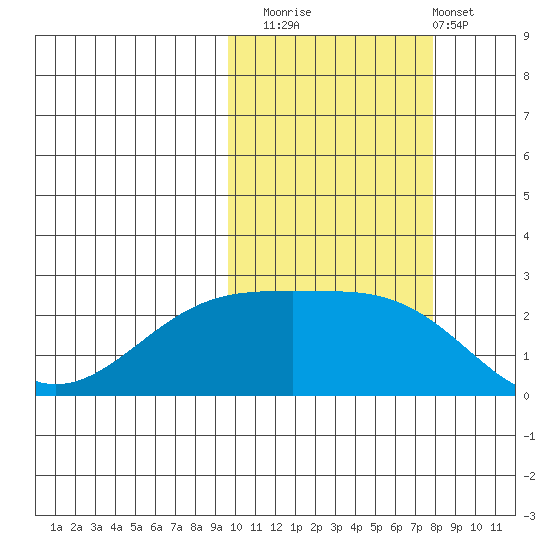 Constantine Harbor tide chart for Wednesday, October 22, 2025