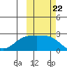 Constantine Harbor tide chart for Wednesday, October 22, 2025