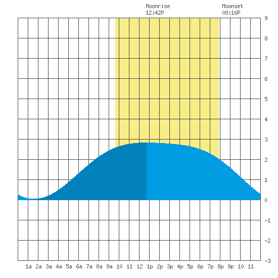 Constantine Harbor tide chart for Thursday, October 23, 2025