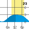 Constantine Harbor tide chart for Thursday, October 23, 2025