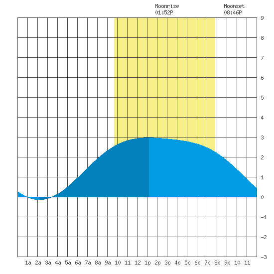 Constantine Harbor tide chart for Friday, October 24, 2025