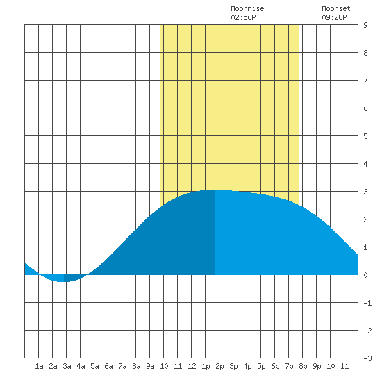 Constantine Harbor tide chart for Saturday, October 25, 2025