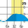Constantine Harbor tide chart for Saturday, October 25, 2025