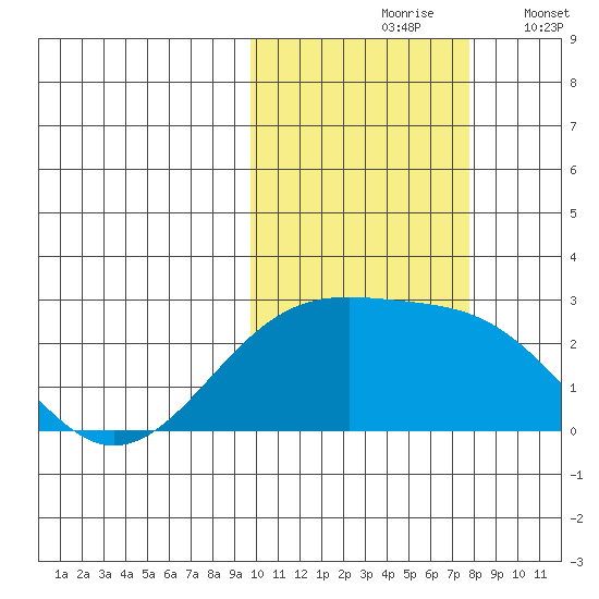 Constantine Harbor tide chart for Sunday, October 26, 2025