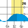 Constantine Harbor tide chart for Sunday, October 26, 2025