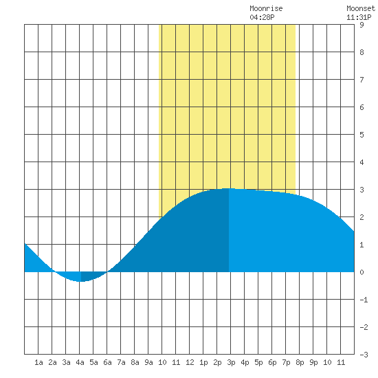 Constantine Harbor tide chart for Monday, October 27, 2025