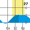 Constantine Harbor tide chart for Monday, October 27, 2025