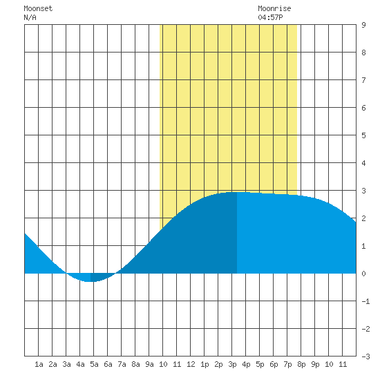Constantine Harbor tide chart for Tuesday, October 28, 2025