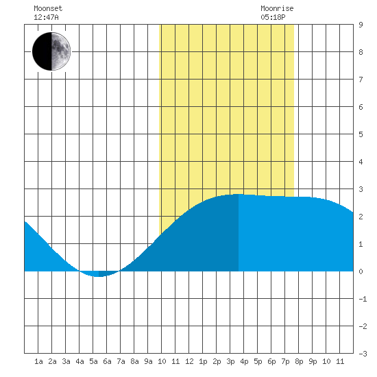 Constantine Harbor tide chart for Wednesday, October 29, 2025