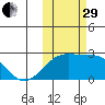 Constantine Harbor tide chart for Wednesday, October 29, 2025
