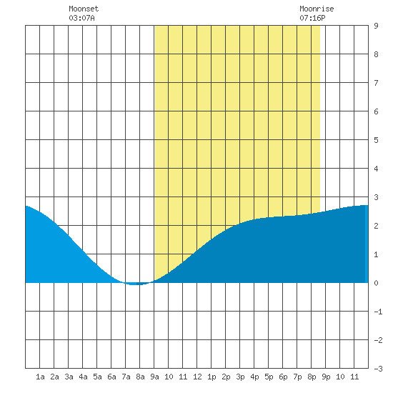 Constantine Harbor tide chart for Thursday, October 2, 2025