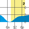 Constantine Harbor tide chart for Thursday, October 2, 2025