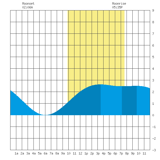 Constantine Harbor tide chart for Thursday, October 30, 2025