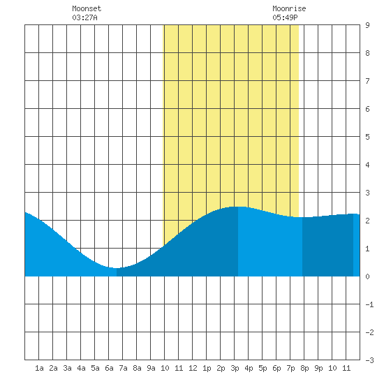 Constantine Harbor tide chart for Friday, October 31, 2025