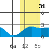 Constantine Harbor tide chart for Friday, October 31, 2025