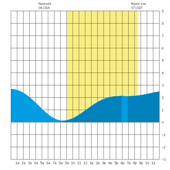 Constantine Harbor tide chart for Friday, October 3, 2025