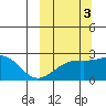 Constantine Harbor tide chart for Friday, October 3, 2025