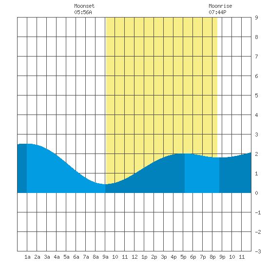 Constantine Harbor tide chart for Saturday, October 4, 2025