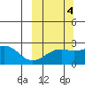 Constantine Harbor tide chart for Saturday, October 4, 2025