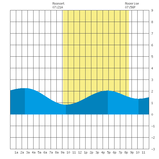 Constantine Harbor tide chart for Sunday, October 5, 2025