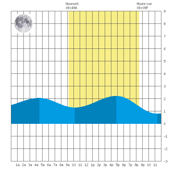 Constantine Harbor tide chart for Monday, October 6, 2025